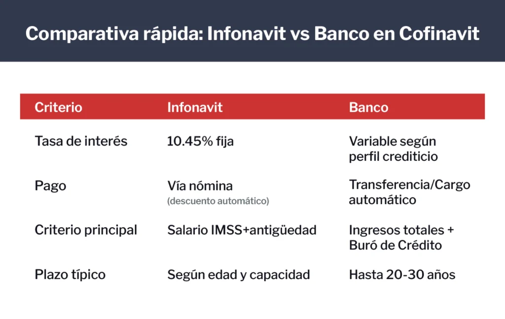 Tabla comparativa de un crédito en Infonavit con uno de Cofinavit