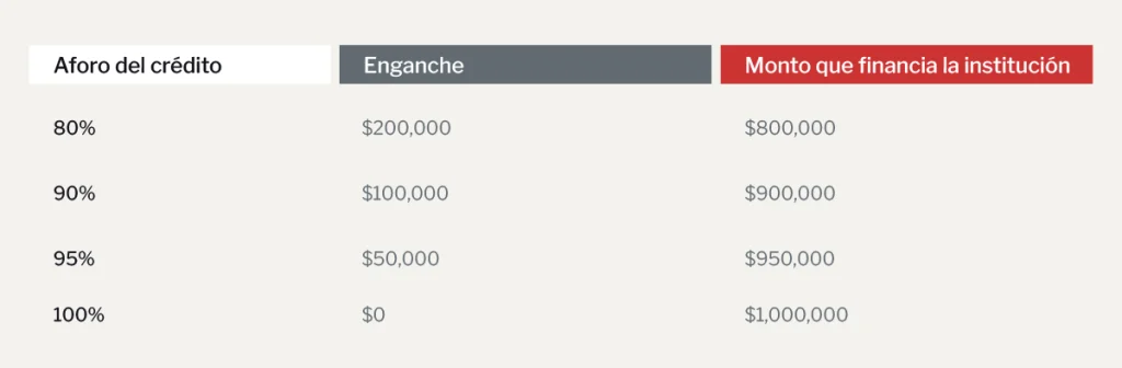 Tabla comparativa del tipo de enganche + un crédito hipotecario