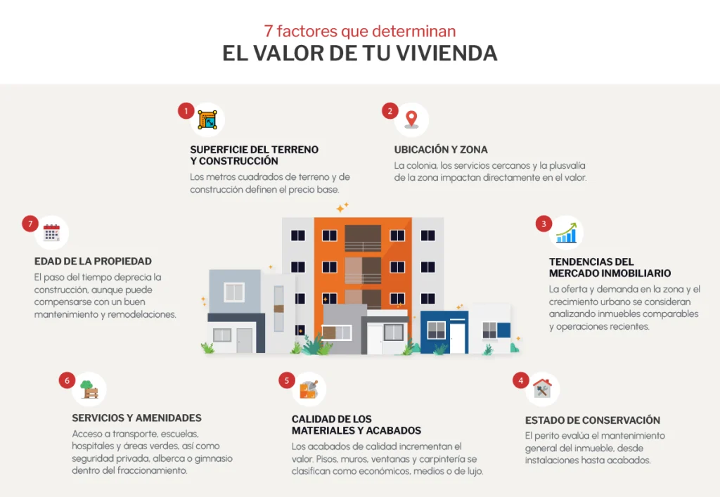 7 factores del avalúo de casa que determinan su valor